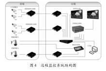 远程监控系统结构图