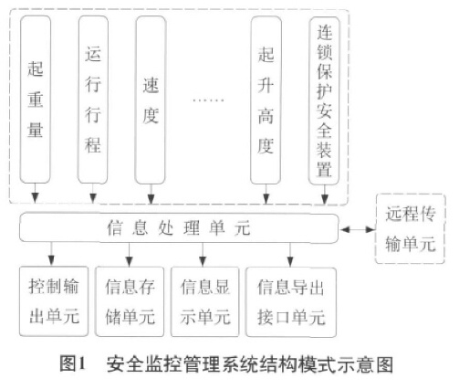 安全监控管理系统结构模式示意图