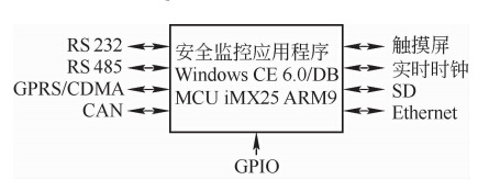 嵌入式起重机安全监控系统