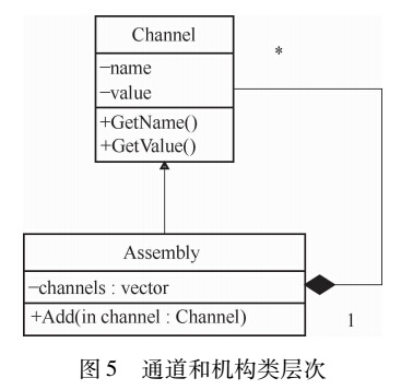  通道和机构类层次