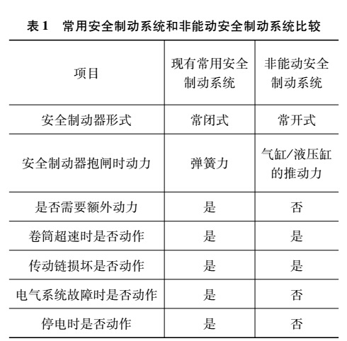 表１  常用安全制动系统和非能动安全制动系统比较