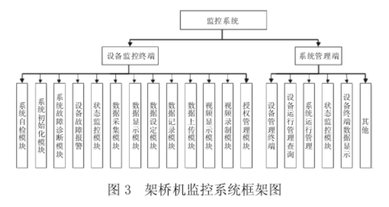 淺談架橋機(jī)安全監(jiān)控系統(tǒng)的研究